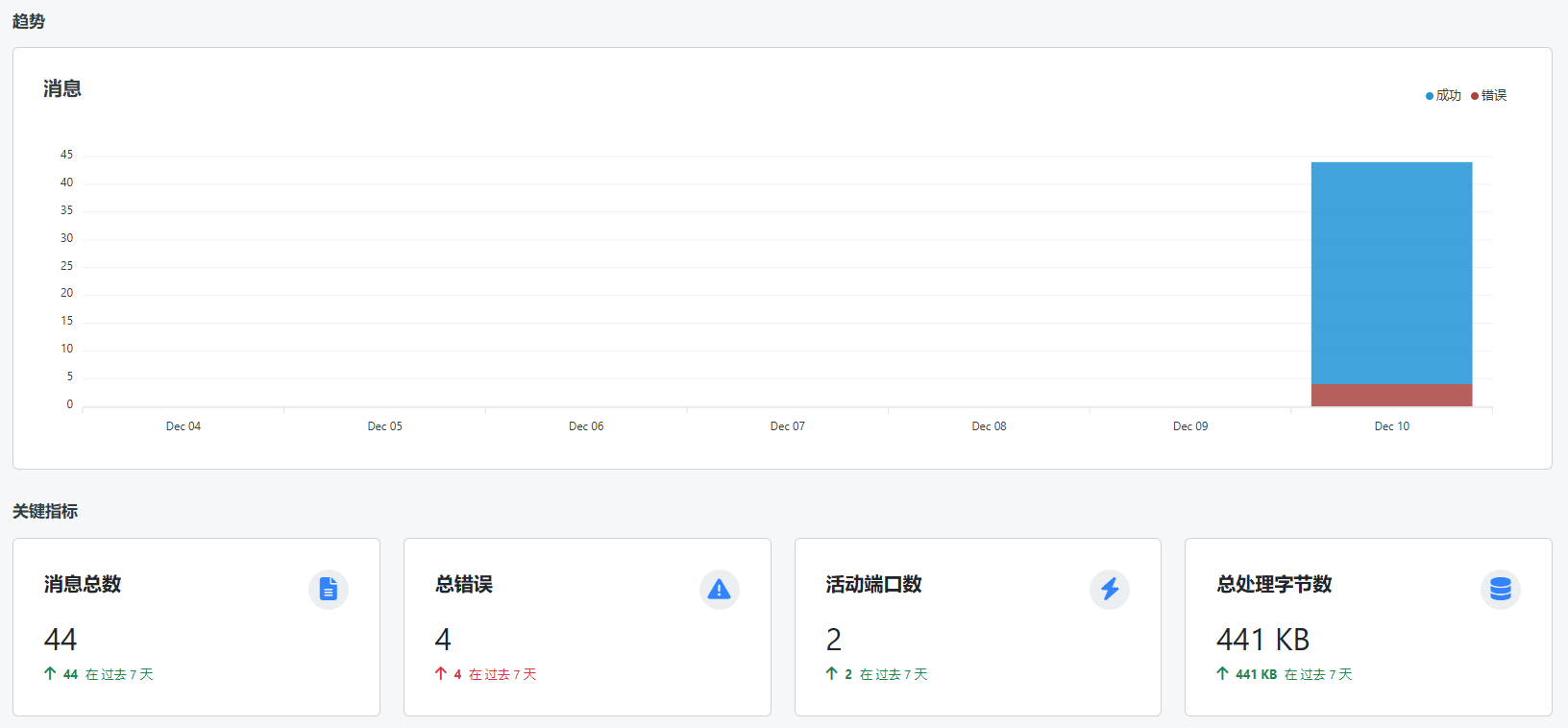 Partner dashboard key metrics