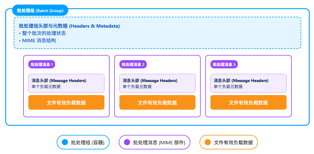 Batch groups and batch messages