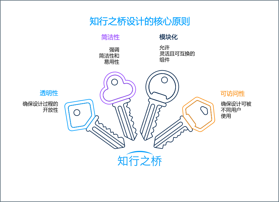 Core principles diagram