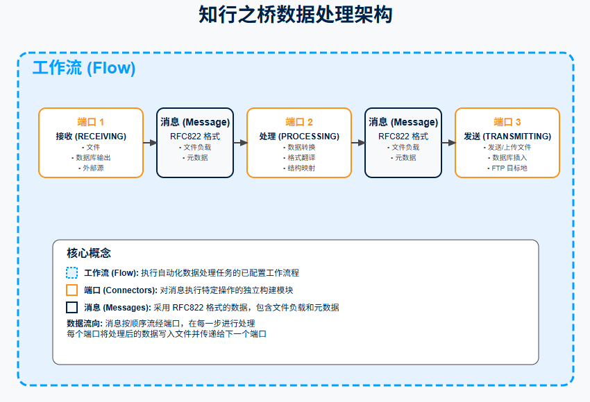Data processing relationships