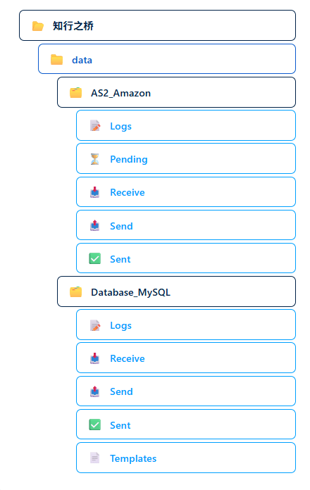 Folder hierarchy