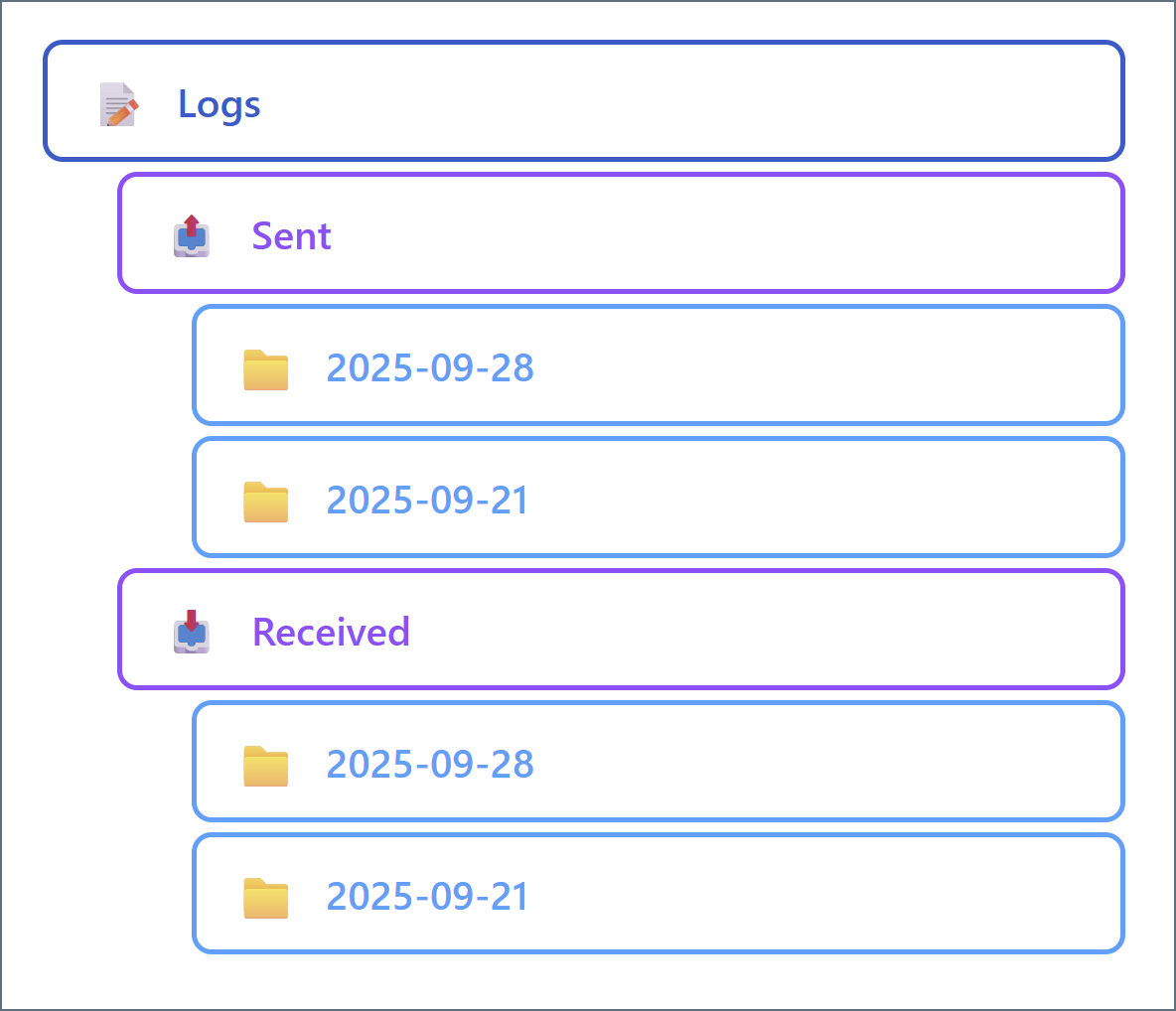 Log folder hierarchy
