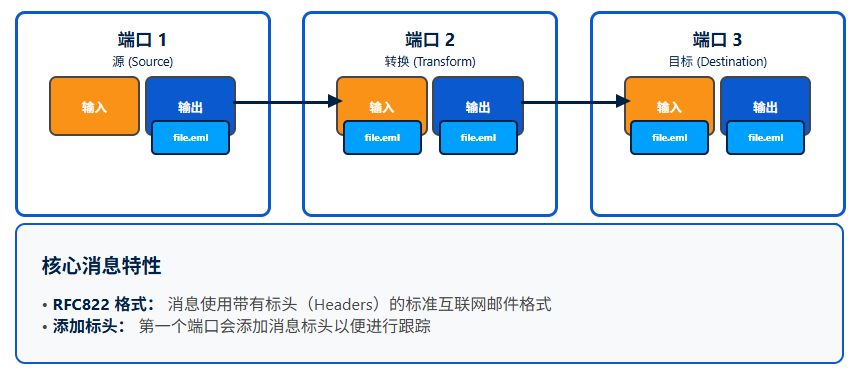 Message flow between connectors
