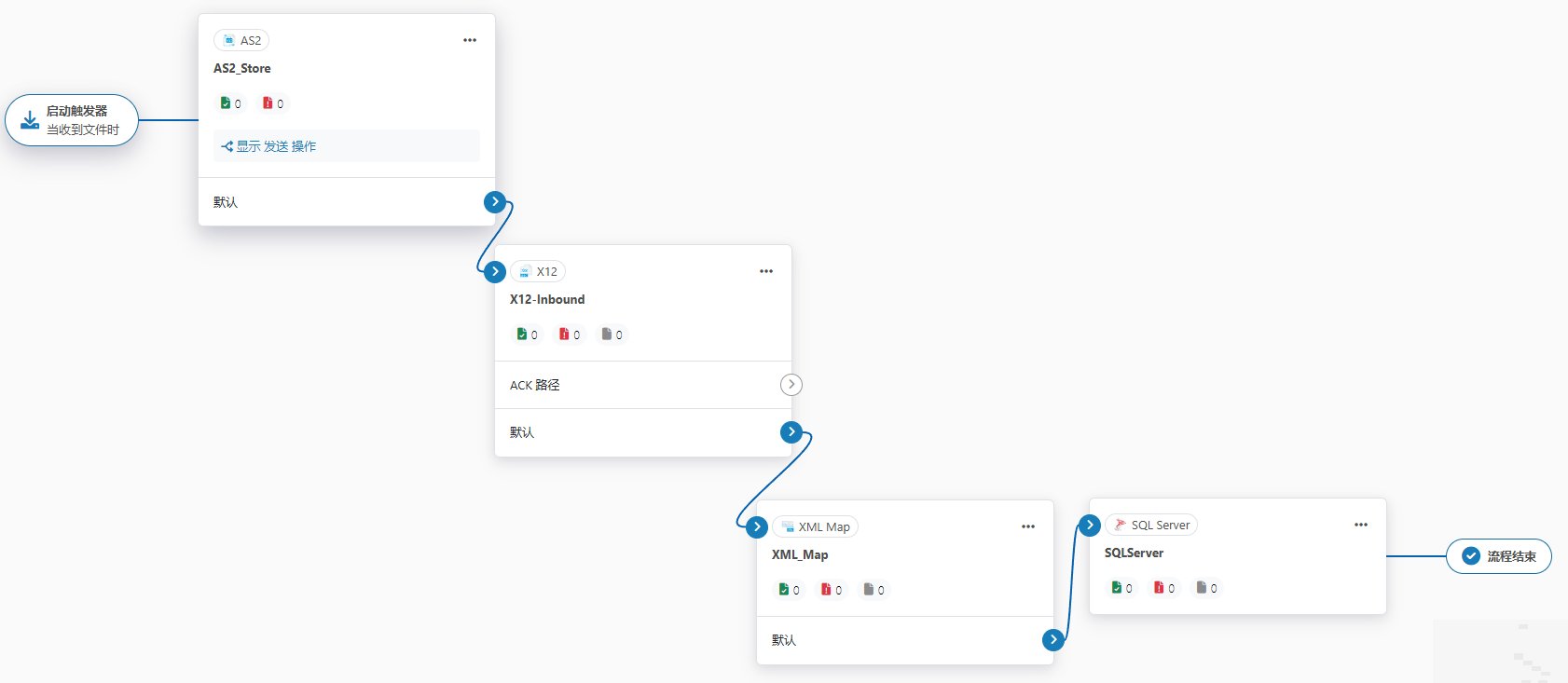 B2B EDI message flow canvas