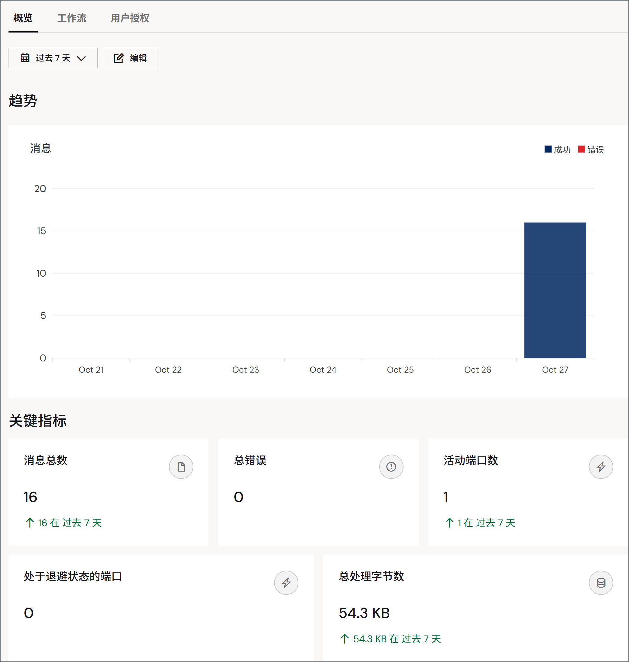 Partner dashboard key metrics