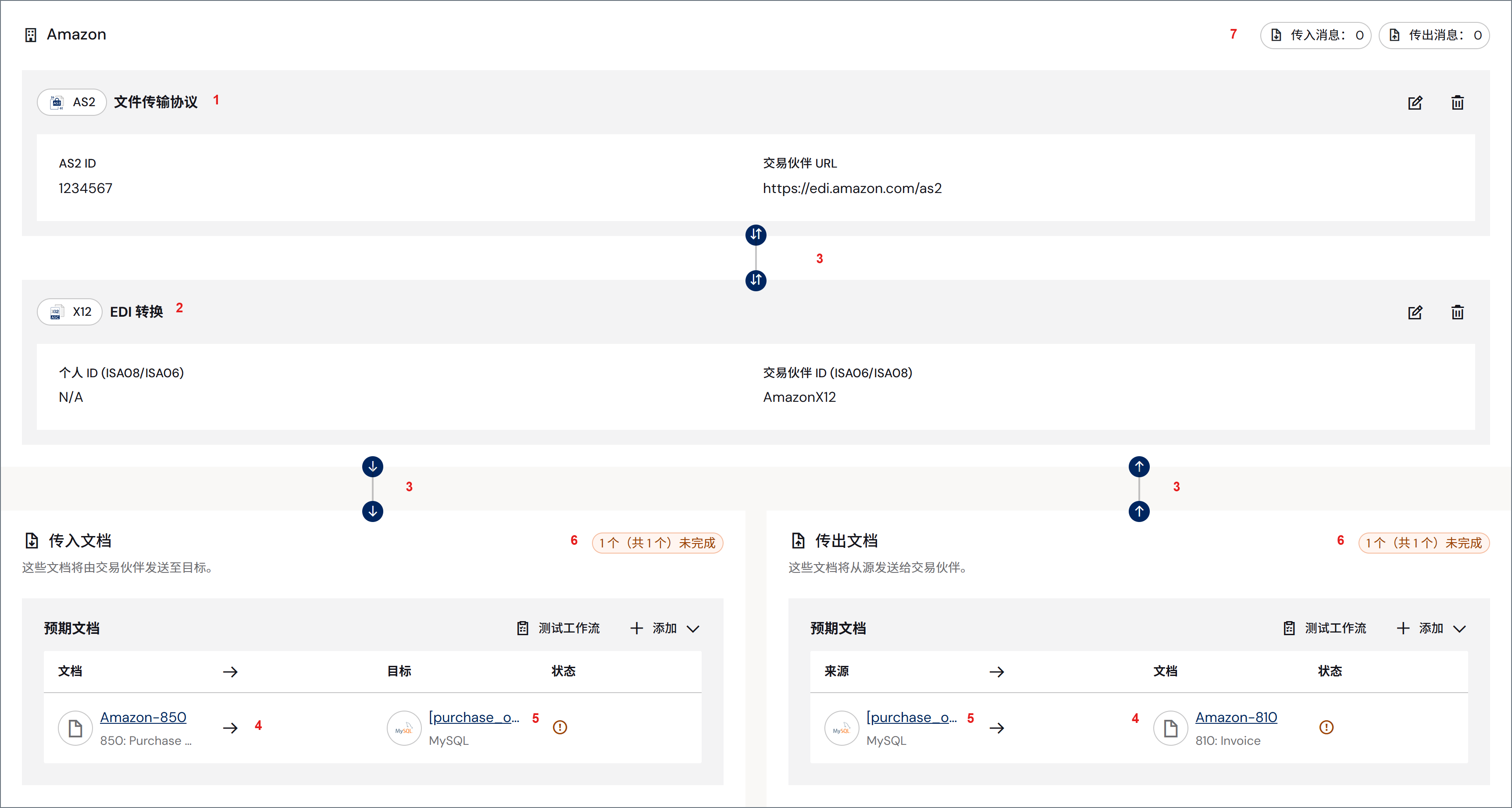 Annotated partner workflow