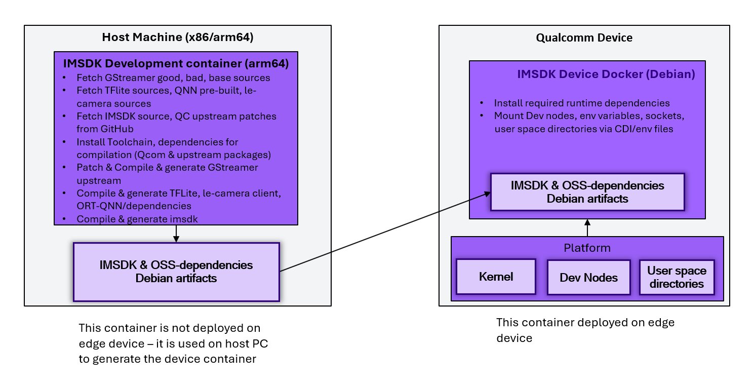 QIM SDK Docker build and deployment flow
