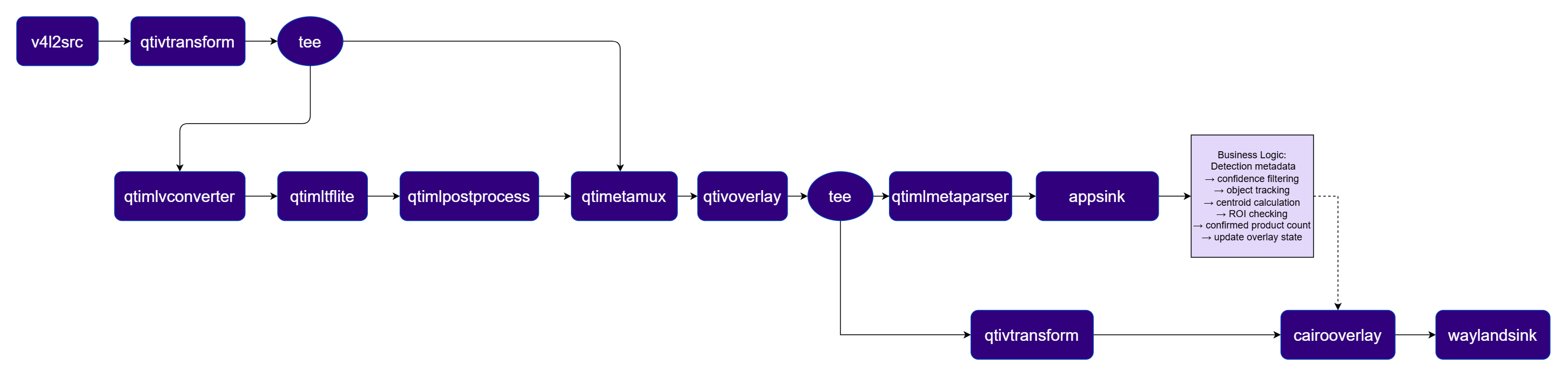 Product Counting Pipeline