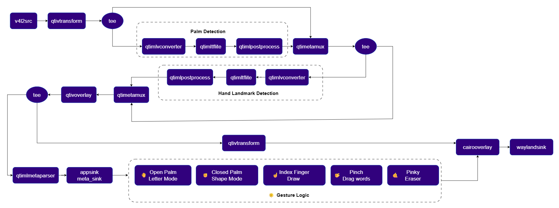 Smart Board Pipeline