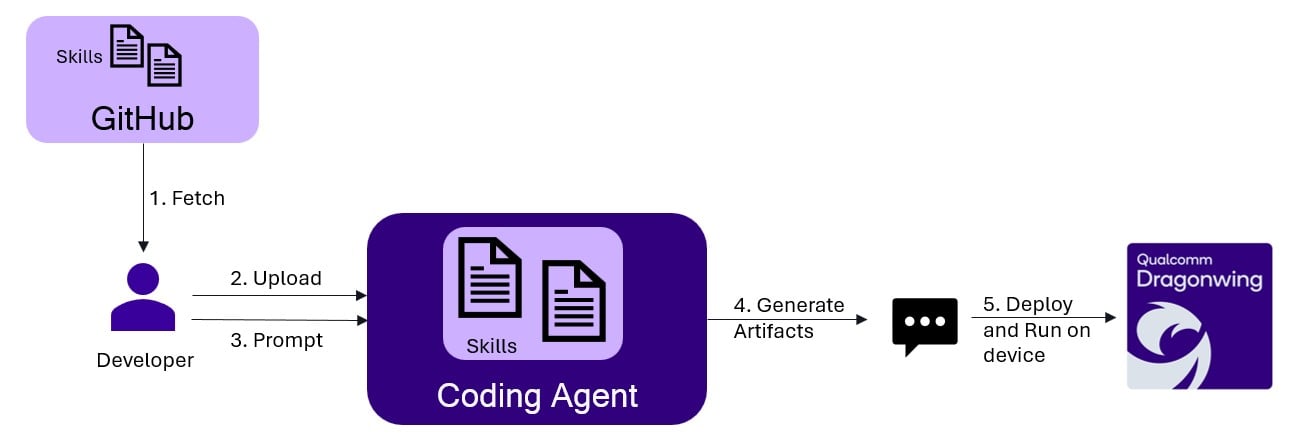 QIM SDK coding agent workflow