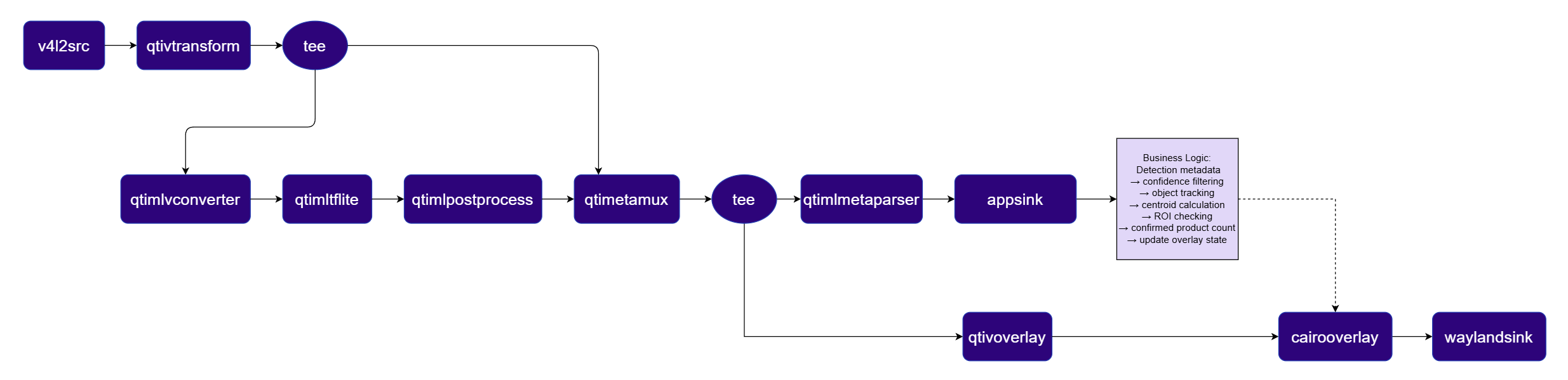 Product Counting Pipeline