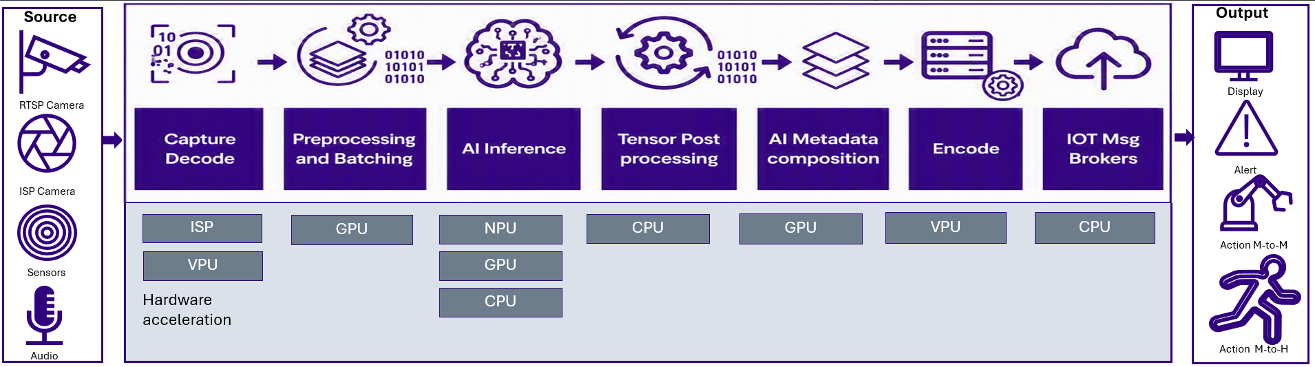 IMSDK HW pipeline