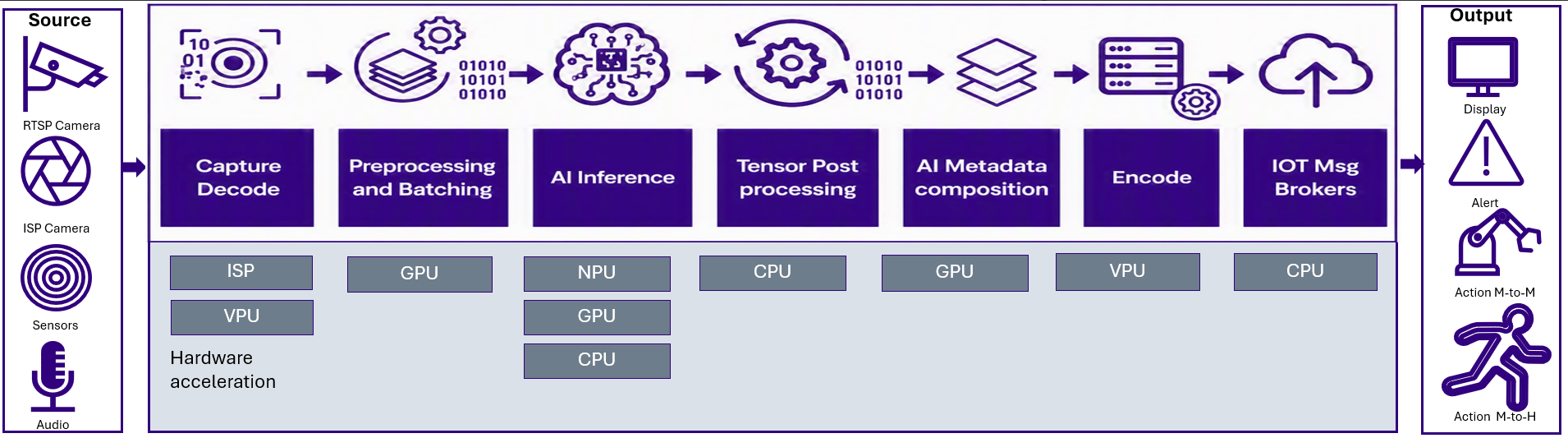 IMSDK HW pipeline