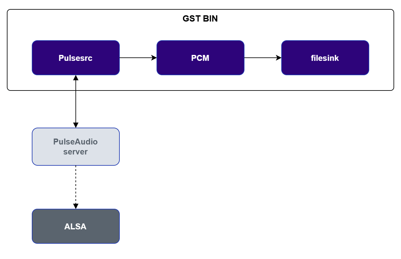 Audio capture pipeline