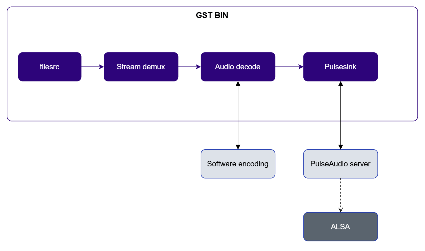 Audio encoding pipeline