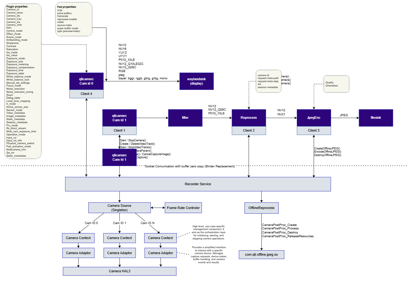 Camera pipeline