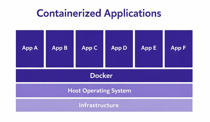 Container architecture overview