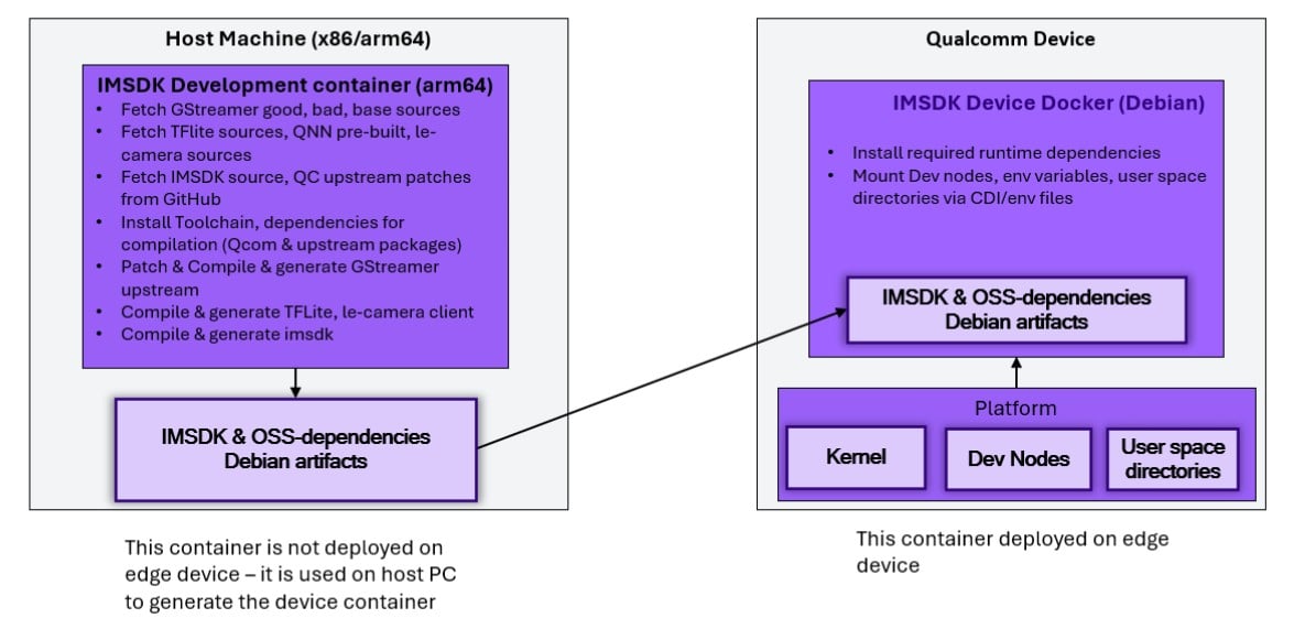 IMSDK Docker build and deployment flow
