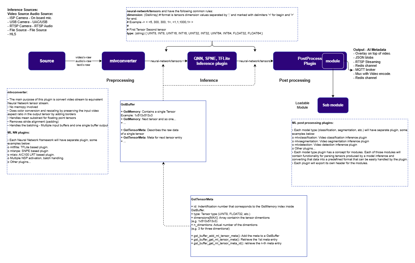 Figure:AI Inference Architecture