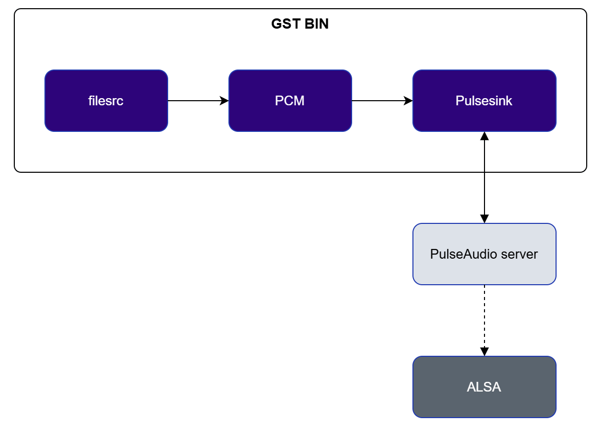 Audio playback pipeline