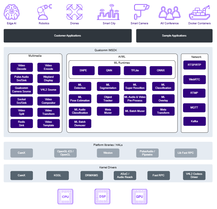 Figure:Qualcomm IM SDK GStreamer plugin architecture