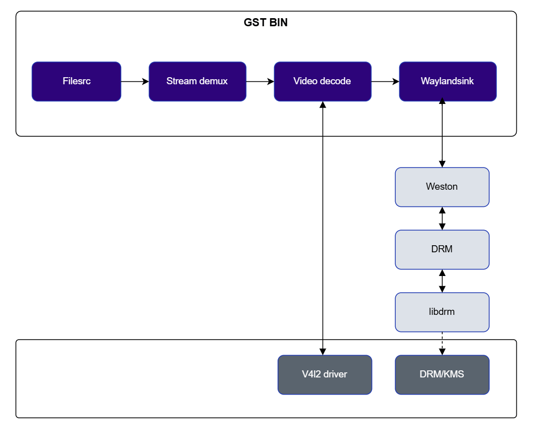 Video decode pipeline