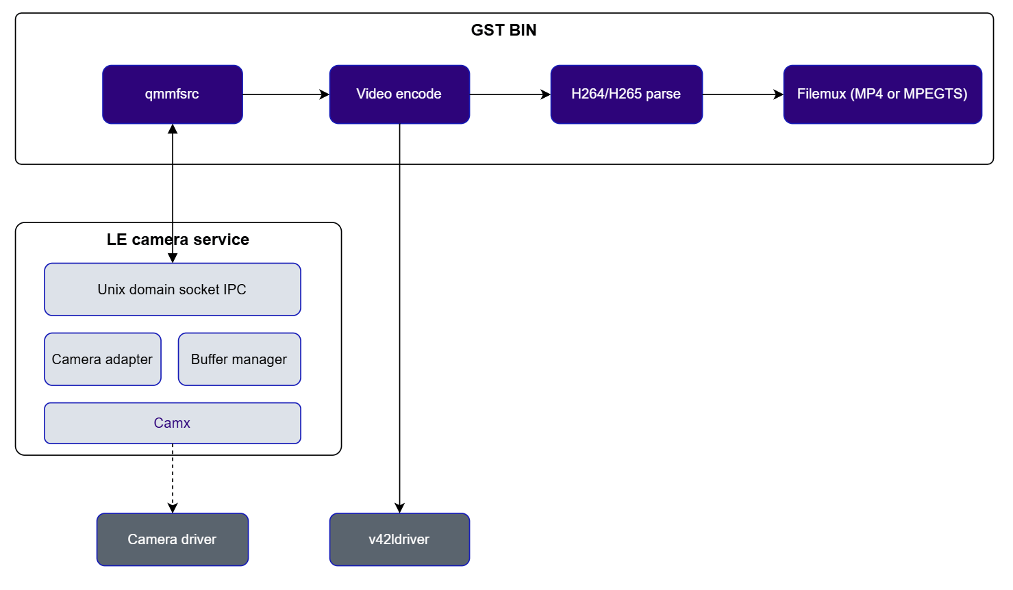 Video encode pipeline