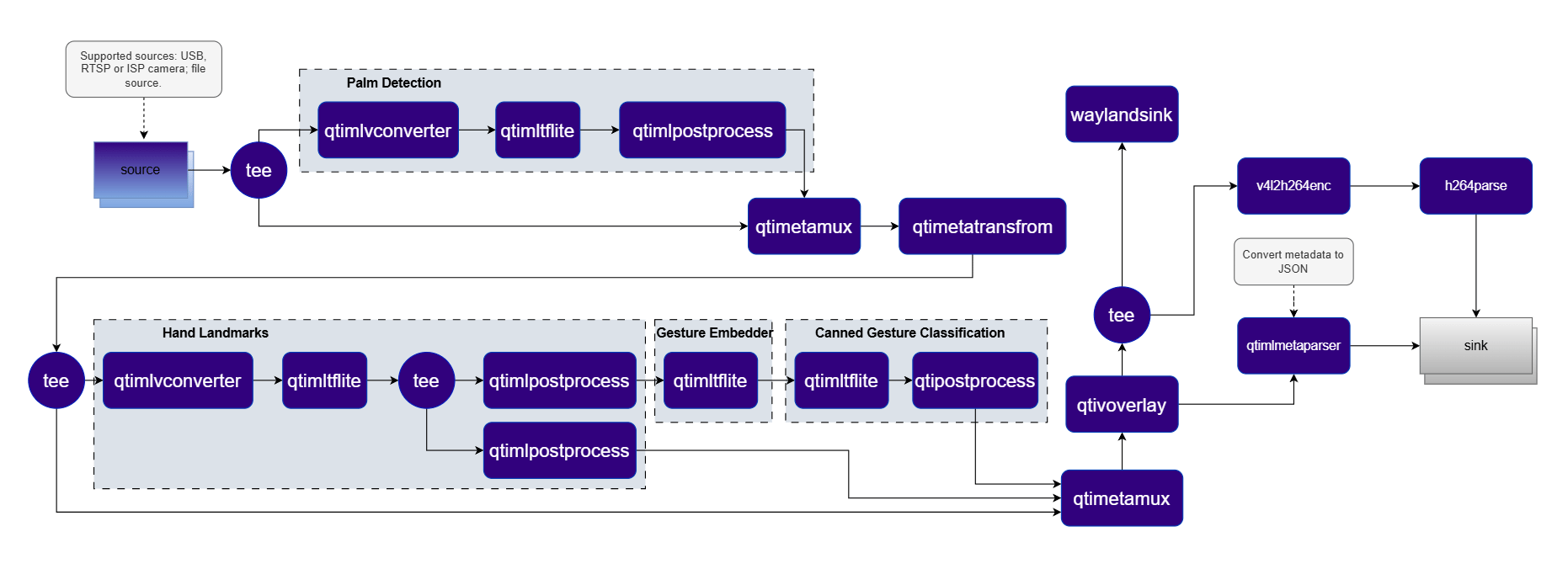 Hand Gesture Recognition Pipeline