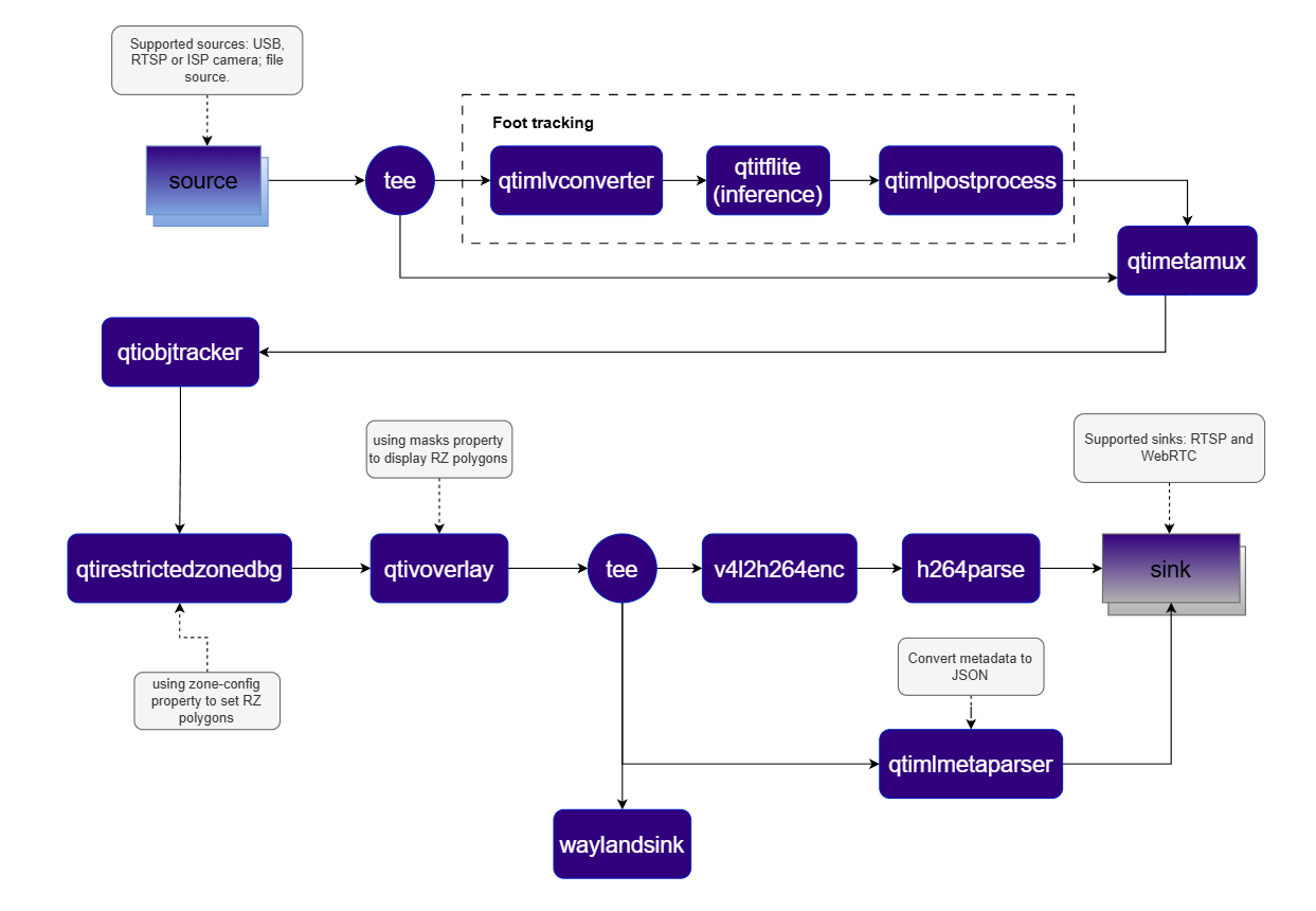 Restricted Zone Pipeline