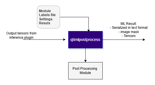 Postprocess diagram