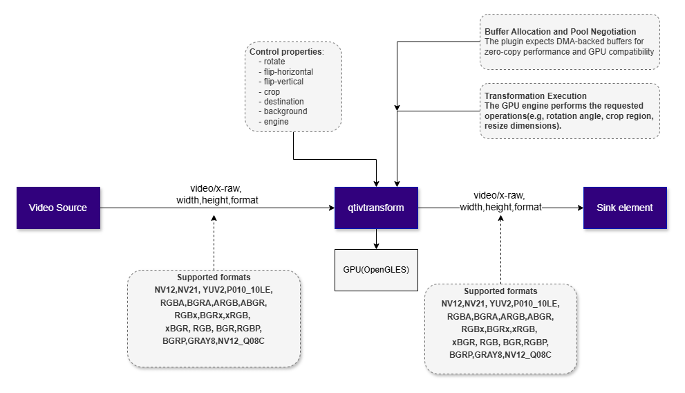qtivtransform architecture diagram