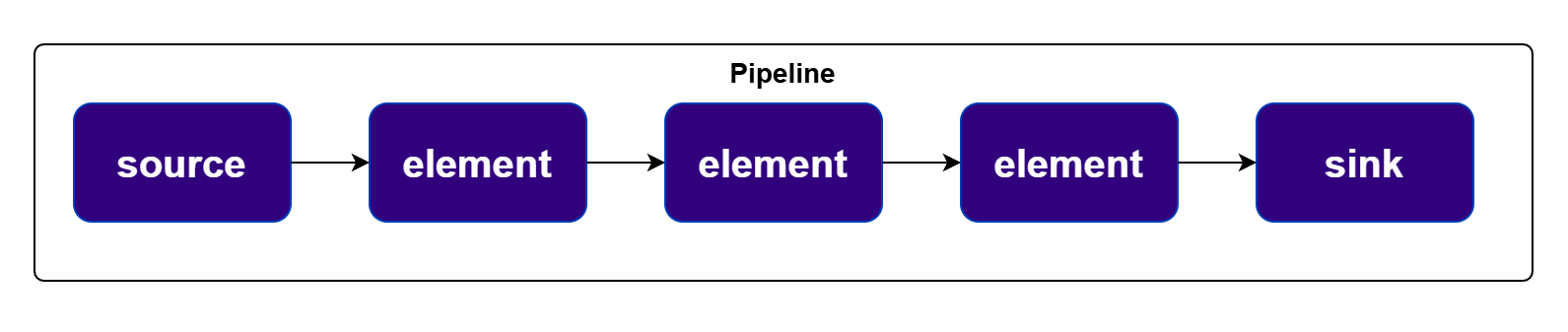 Pipeline Diagram
