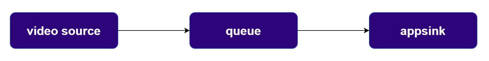 data source