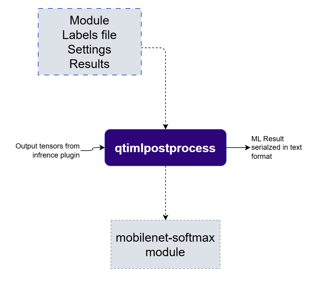 Postprocess sample diagram with mobile-softmax module