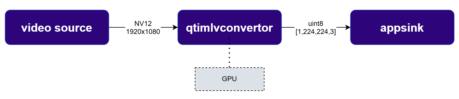 Preprocessing Pipelines