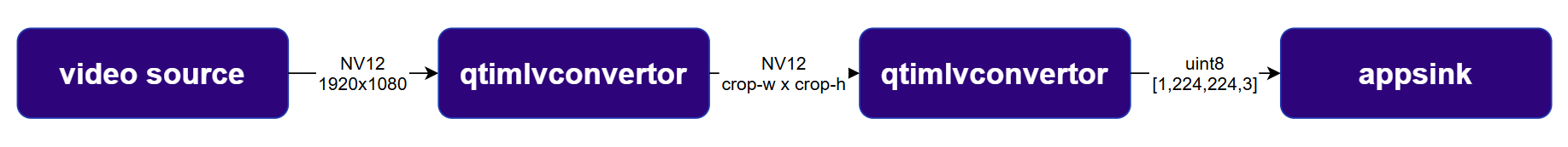 Preprocessing Pipelines