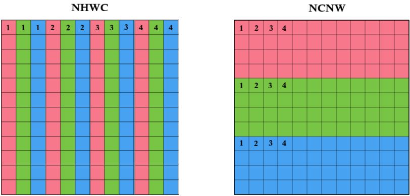 Tensor layout example 1