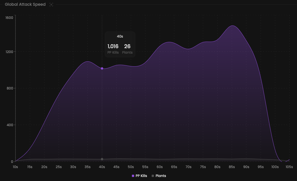 Map global attack speed component
