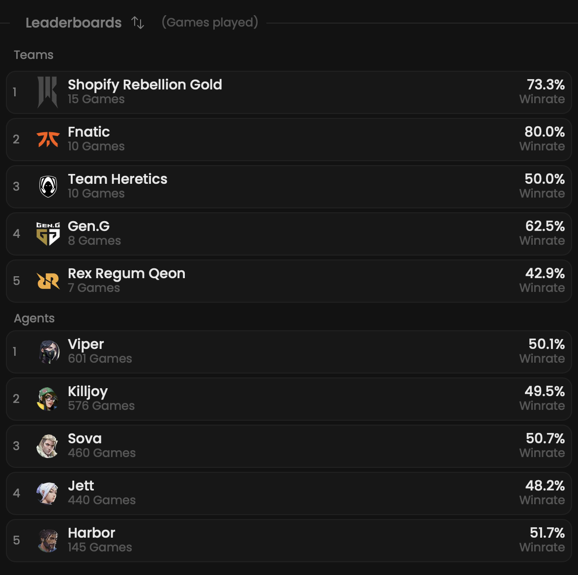Map leaderboards component