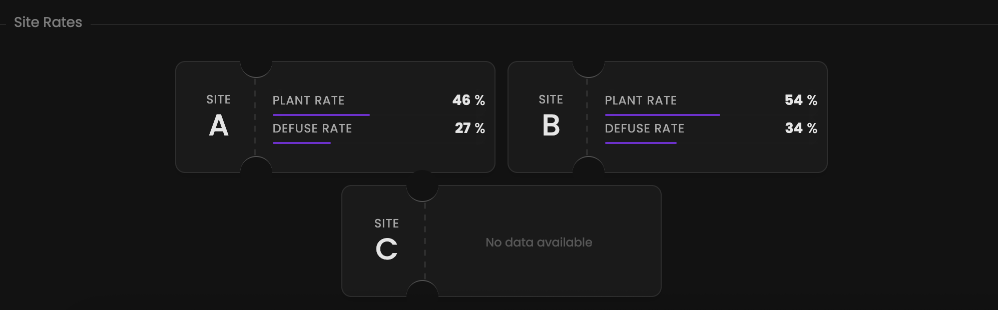 Map site rates component