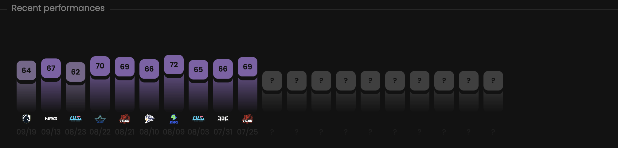 Team recent performances