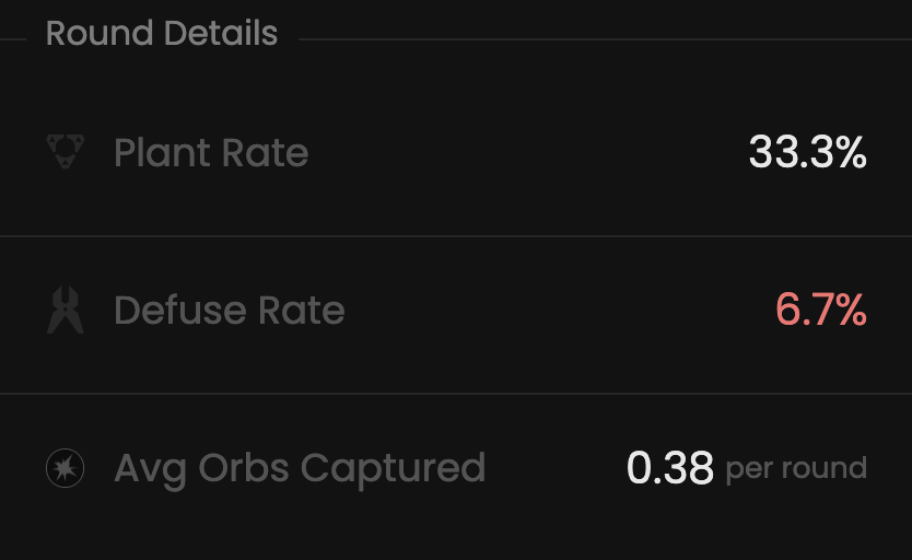 Team round details component