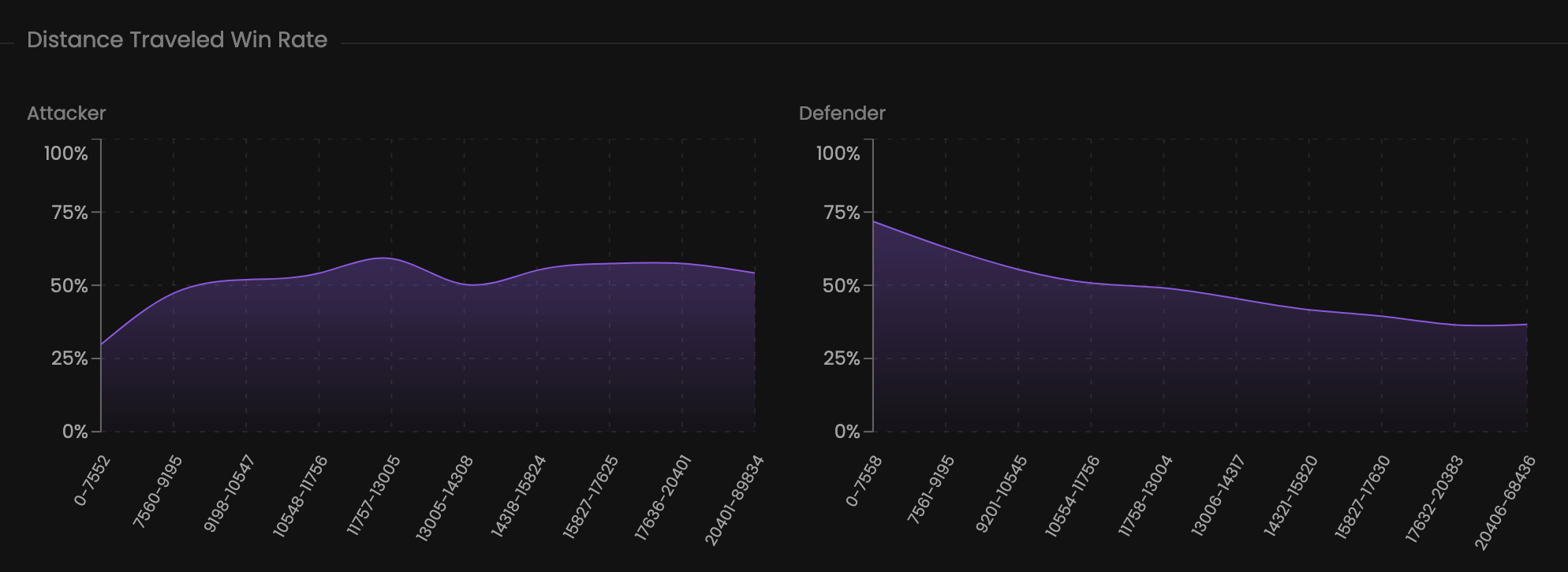 Map distance traveled winrate component