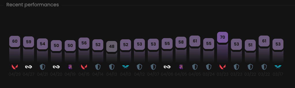 Player recent performances