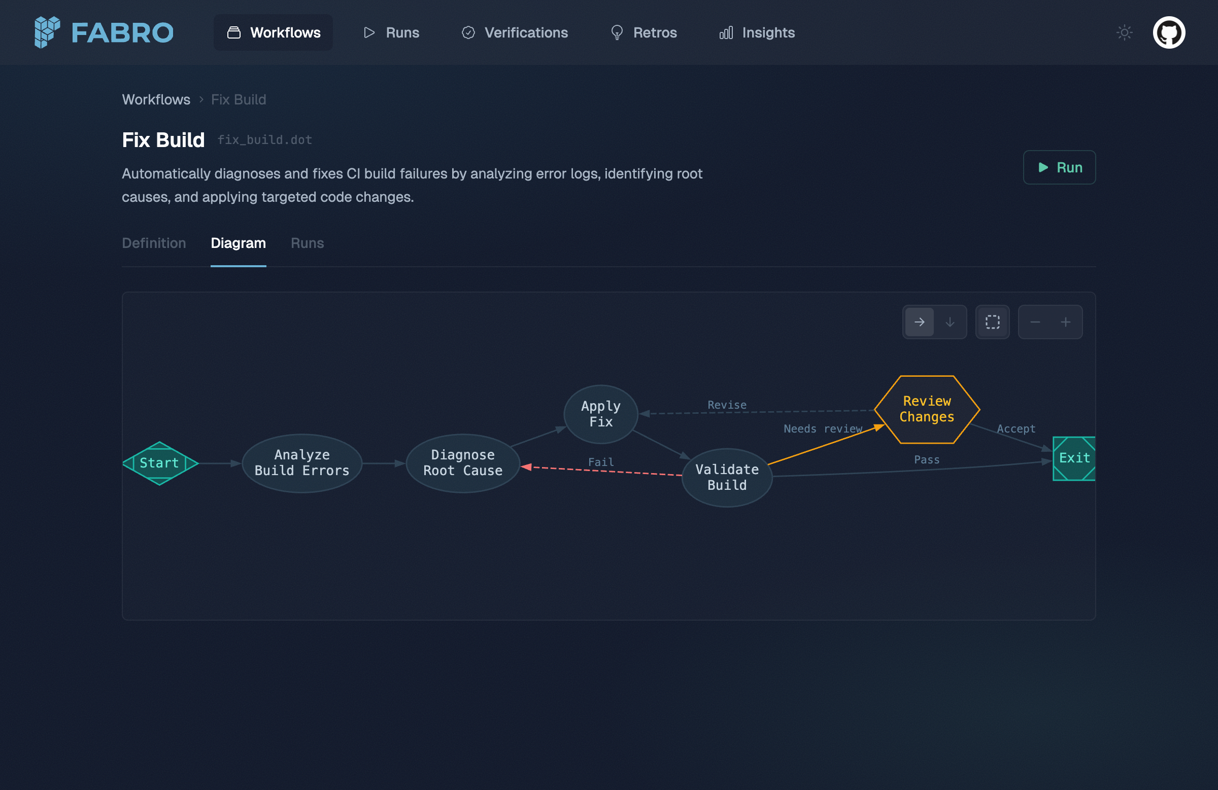Fabro web UI workflow diagram showing the Fix Build workflow graph