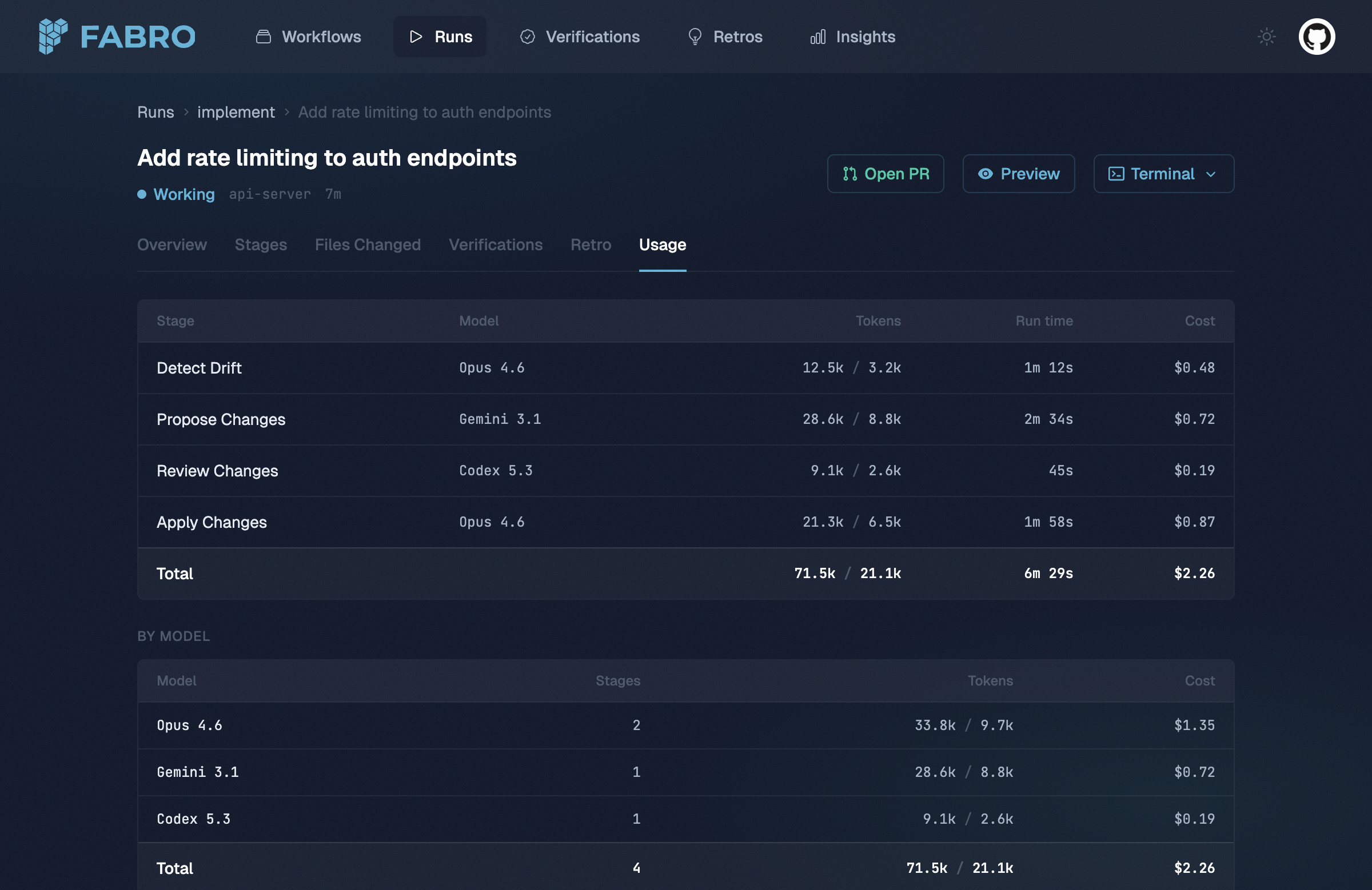 Fabro web UI run usage showing per-stage and per-model token and cost breakdown