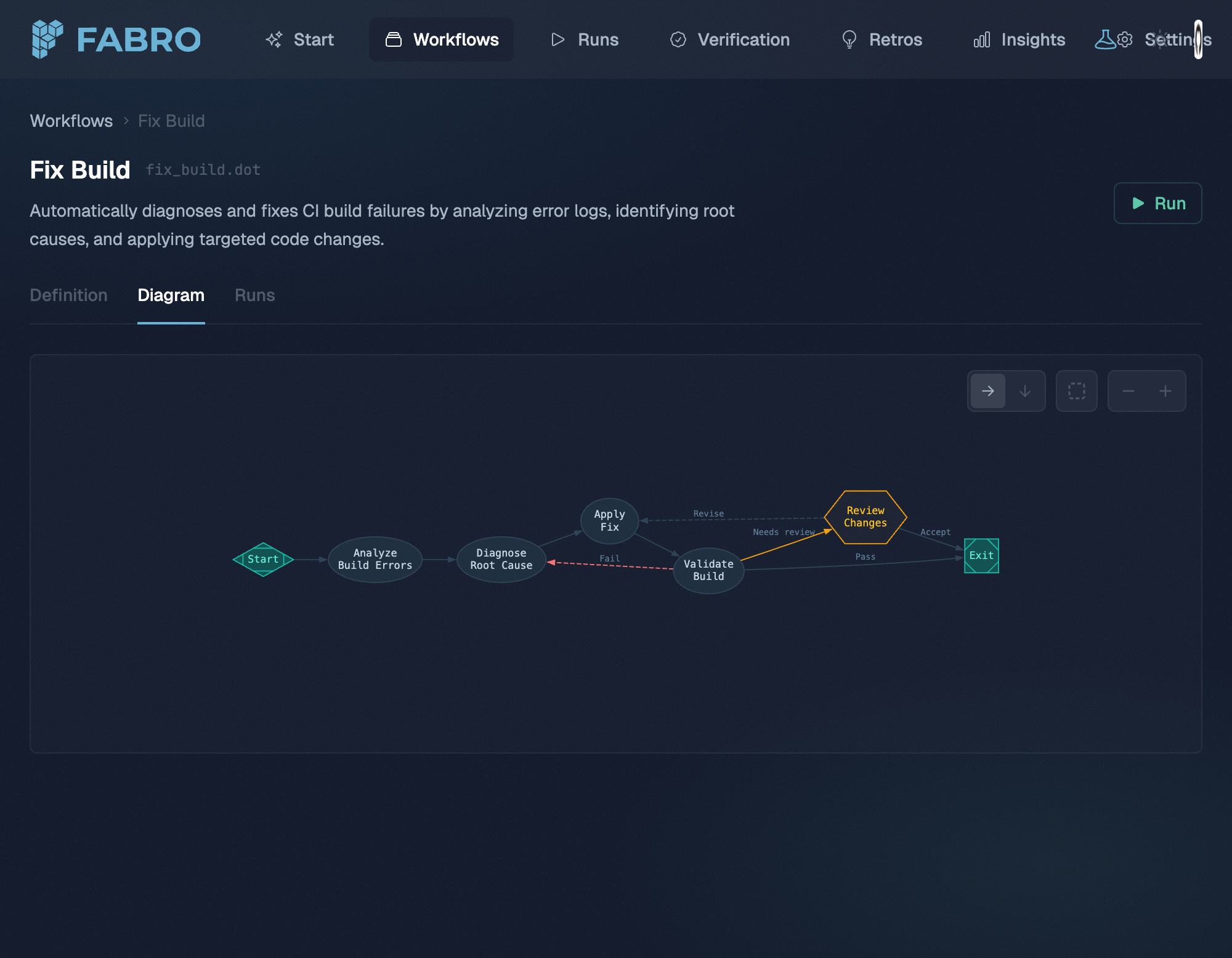 Fabro workflow diagram for Fix Build showing stages from Start through Analyze Build Errors, Diagnose Root Cause, Validate Build, and Review Changes to Exit