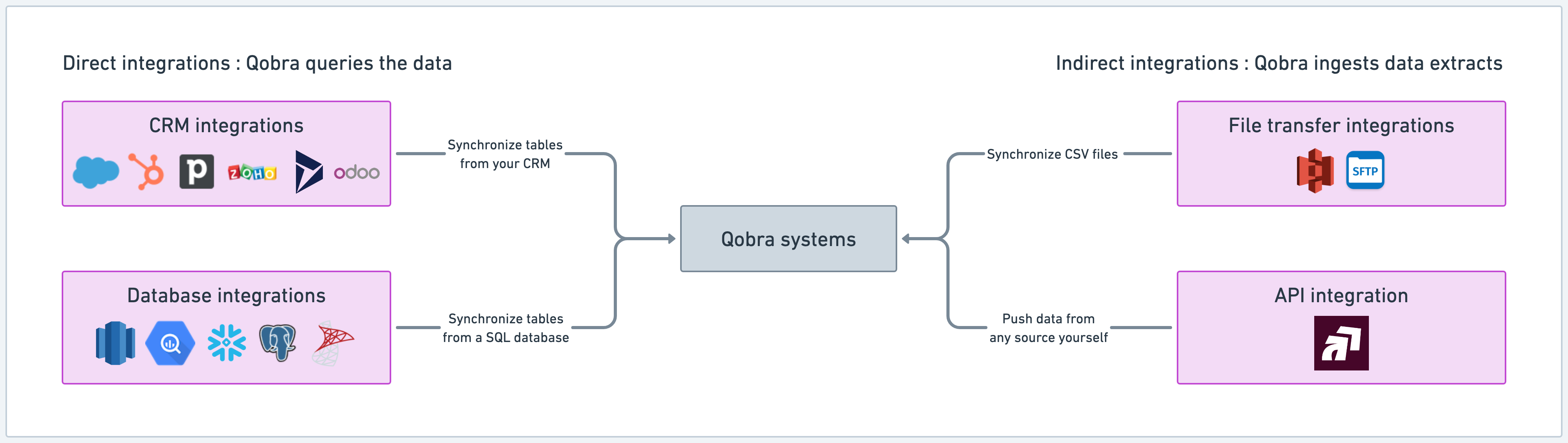 Synchronize data tables