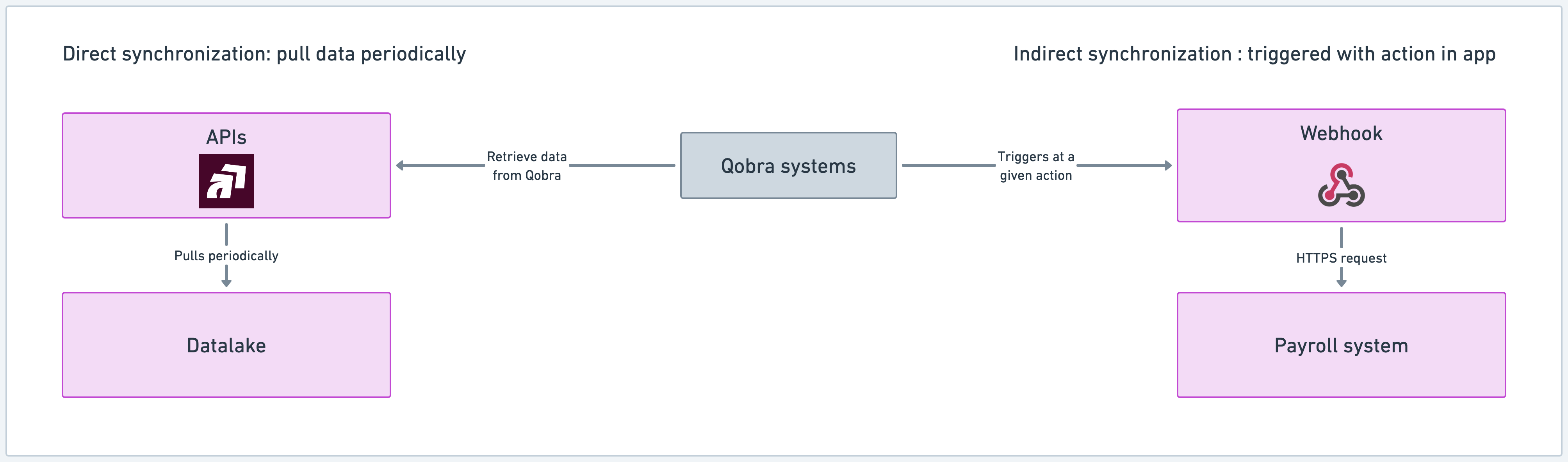 Data outputs diagram