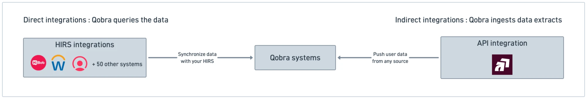 Synchronize user data